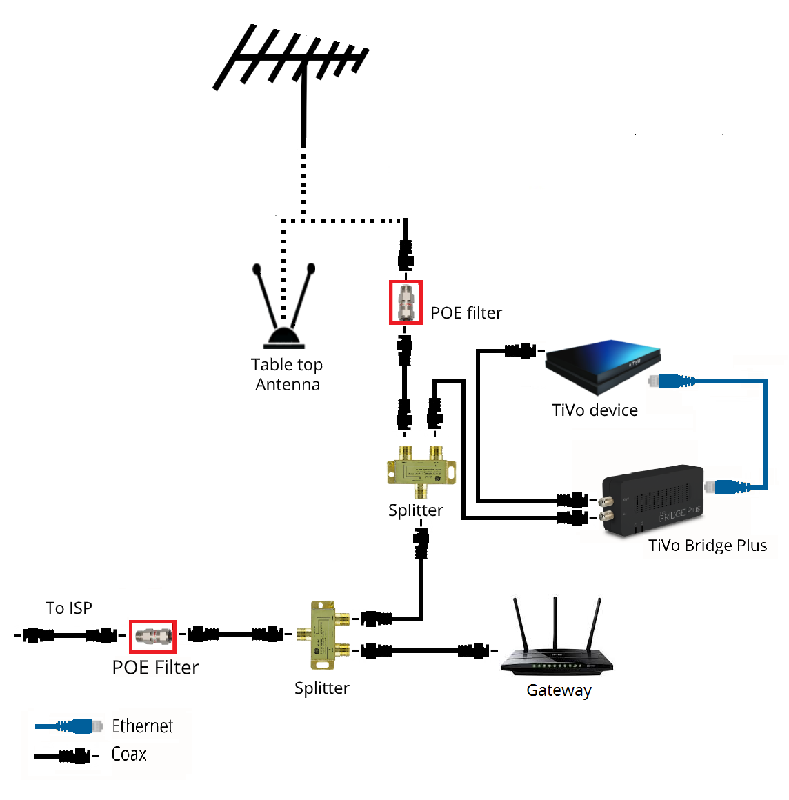 Moca Network Diagram